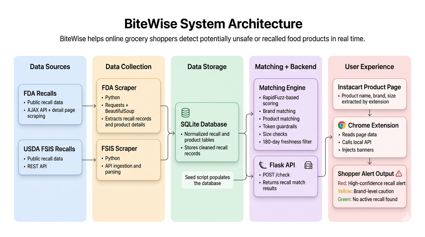 BiteWise system architecture diagram